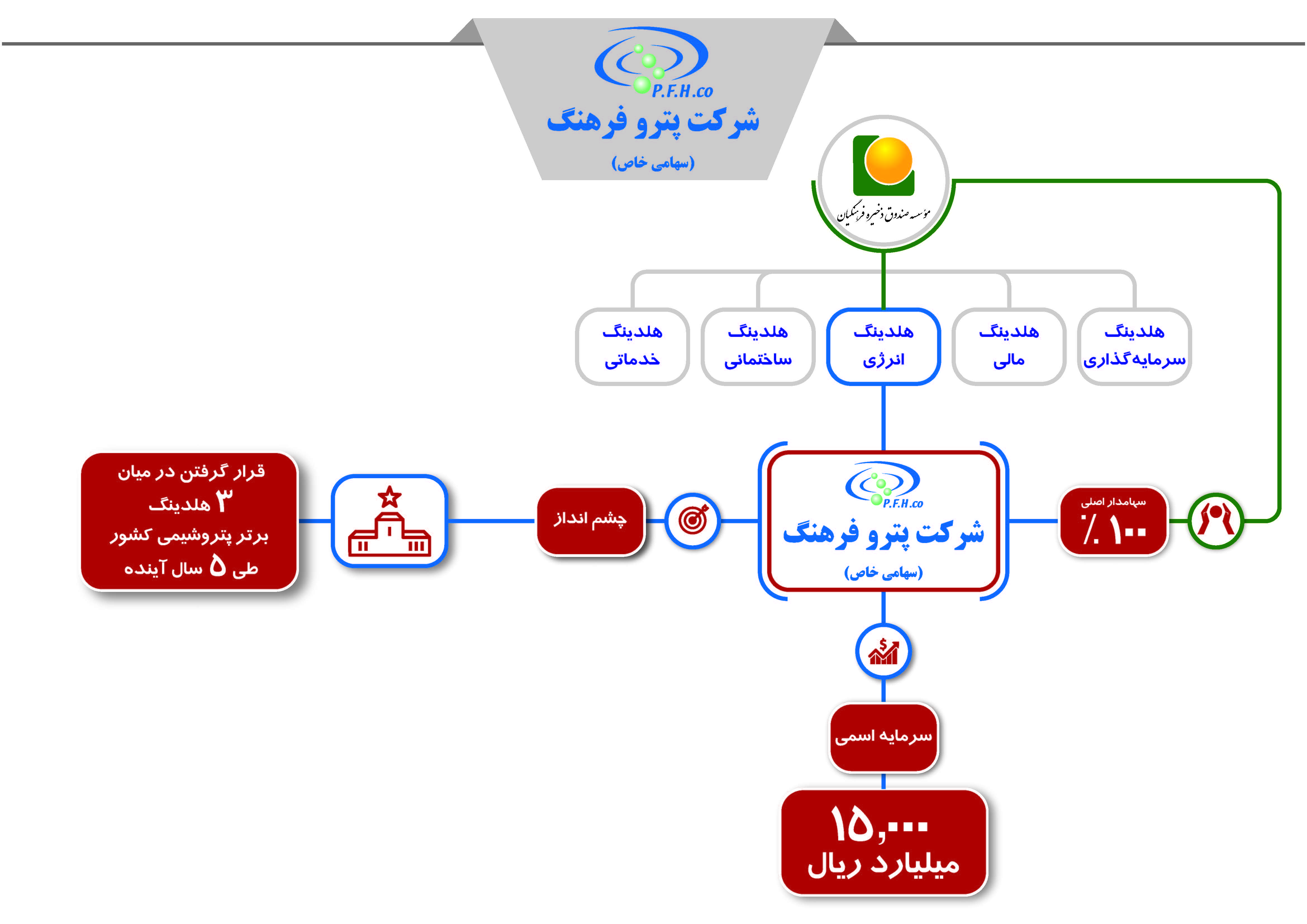 شرکت پترو فرهنگ
